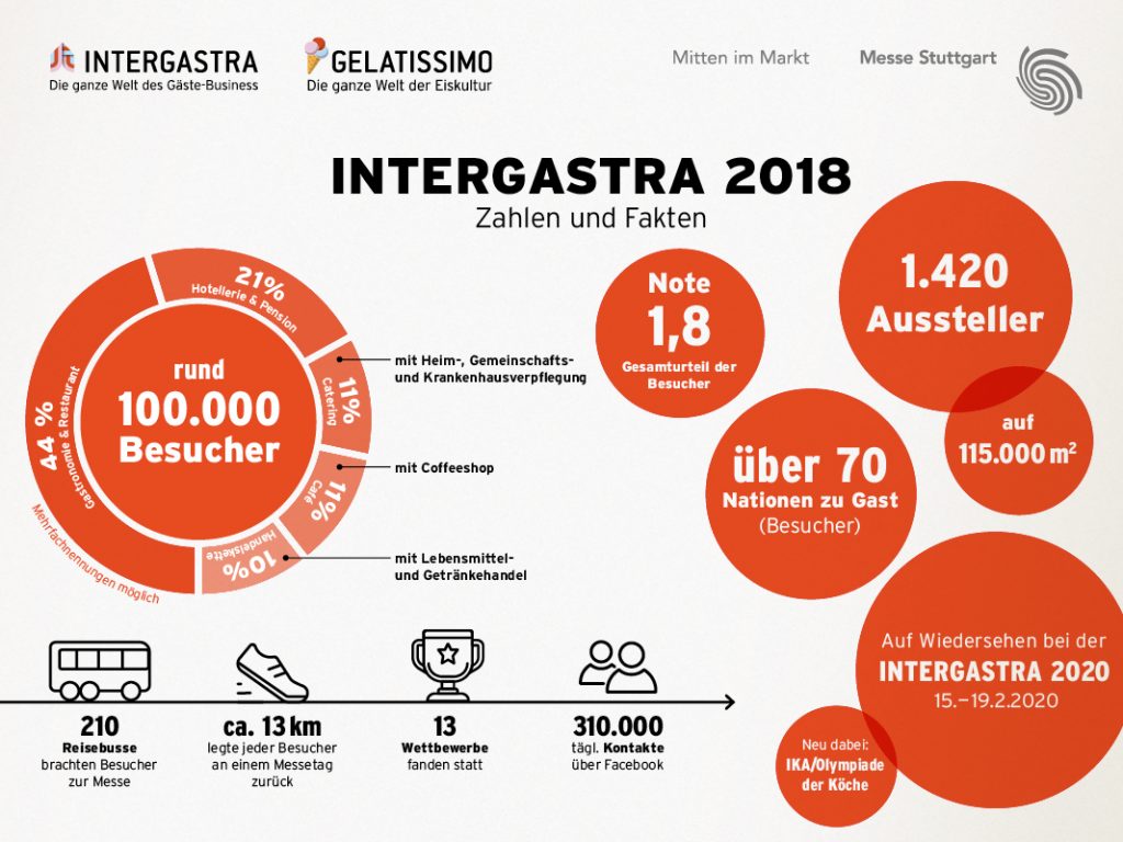 Intergastra Review Neue Bestmarken und gute Geschäft