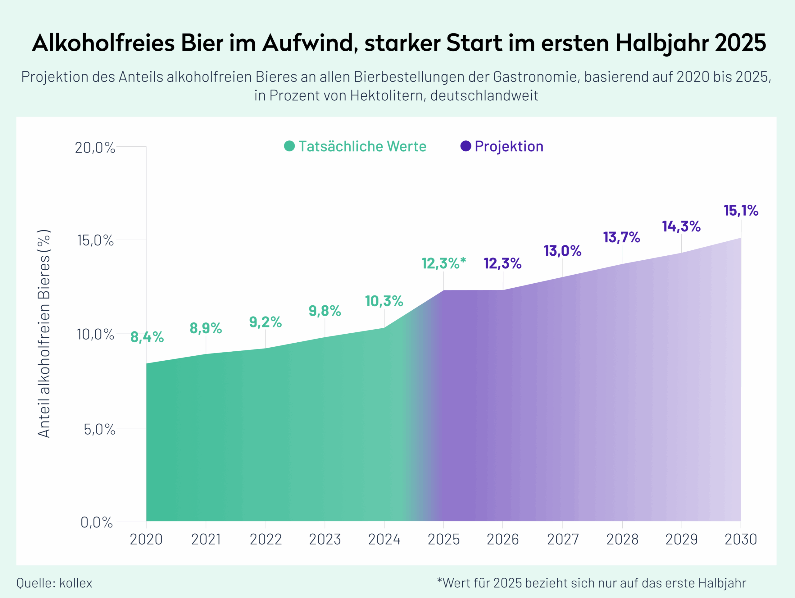 Internationaler Tag des Bieres: Jeder zehnte Bier-Liter in der Gastro ist alkoholfrei