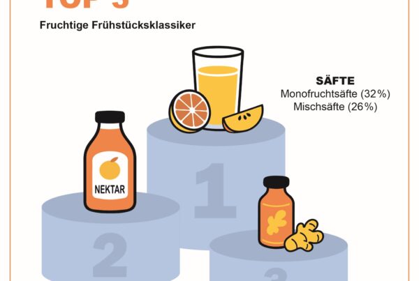 Säfte und Nektare werden am liebsten zum Frühstück getrunken – auch für Ingwer-Shots ist das Frühstück der beliebteste Verzehrsanlass. ©Valensina