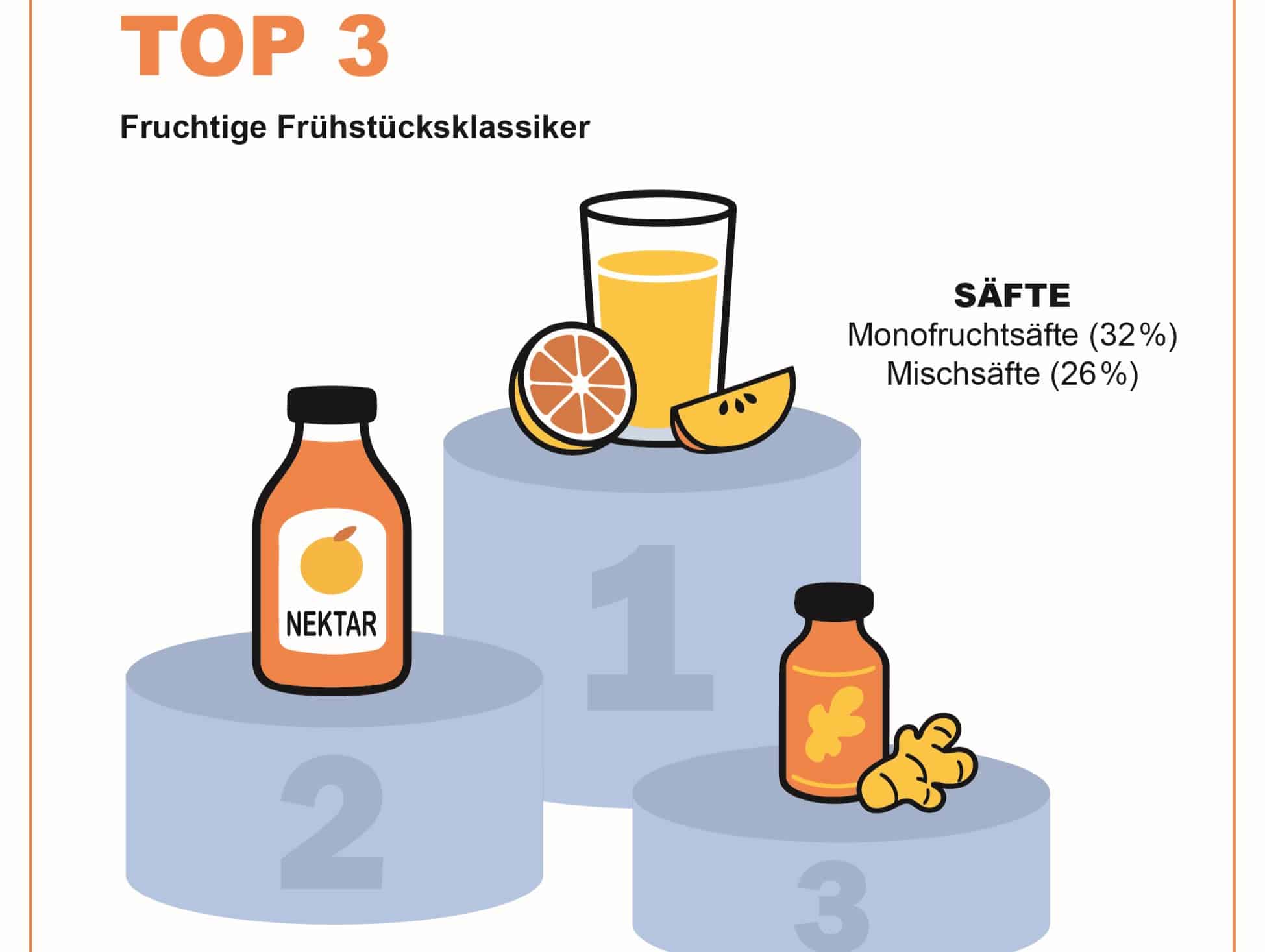 Säfte zum Frühstück, zwischendurch Limonaden, Eistees und Schorlen – GfK-Umfrage im Auftrag der Valensina Gruppe zeigt Verzehrsanlässe alkoholfreier Getränke