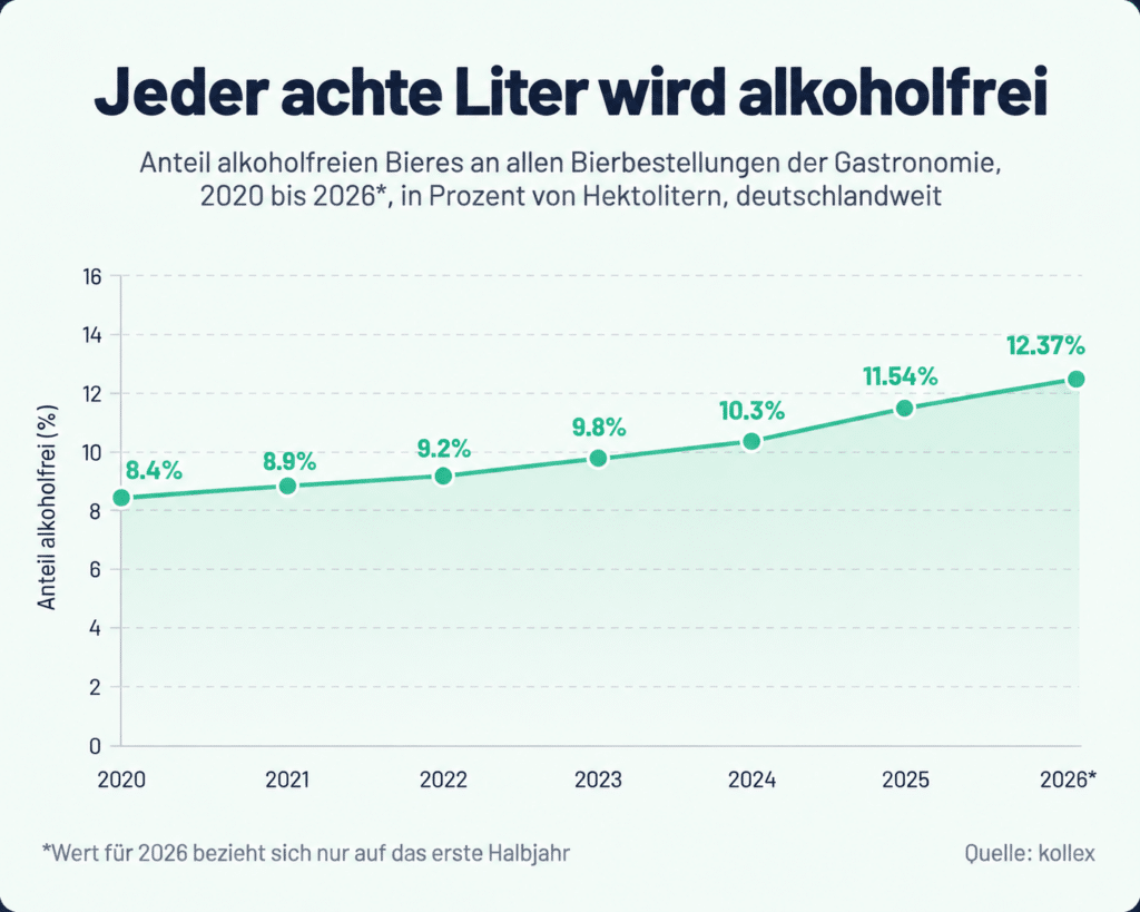 kollex Bier-Monitor 2026